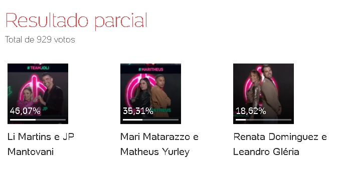Li Martins e JP lidera a votação, com 46,07% dos votos. Em segundo lugar, está Mari e Matheus, com 35,31%, e Renata e Leandro estão em terceiro, com 18,62% dos votos do público no Power Couple Li Martins e JP lidera a votação, com 46,07% dos votos. Em segundo lugar, está Mari e Matheus, com 35,31%, e Renata e Leandro estão em terceiro, com 18,62% dos votos do público