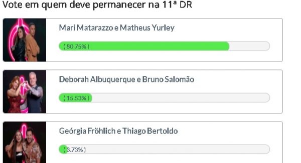 Enquete do Fashion Bubbles mostra Geórgia e Thiago como possíveis eliminados pelo público na 11ª DR do Power Couple Brasil. Mari e Matheus são os mais votados Enquete do Fashion Bubbles mostra Geórgia e Thiago como possíveis eliminados pelo público