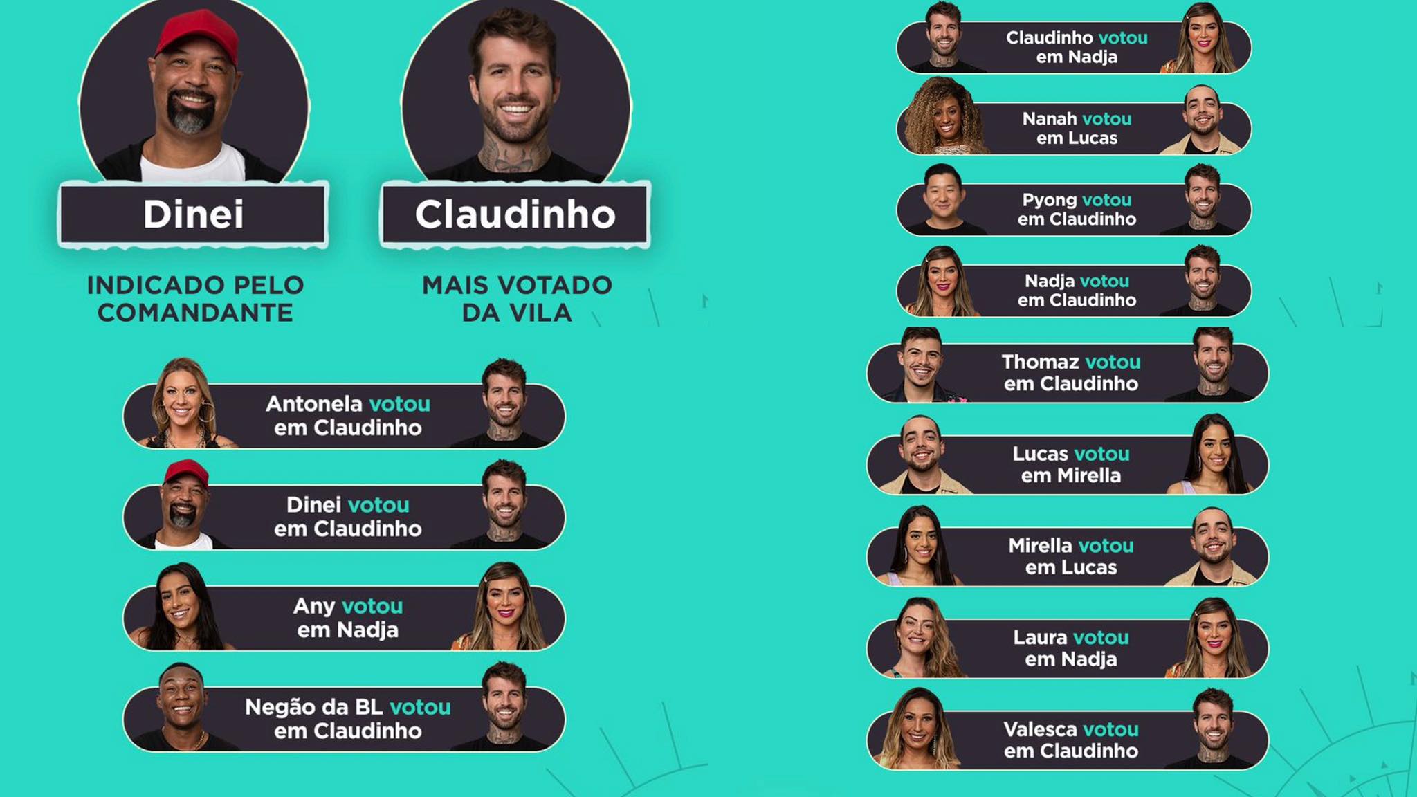 Enquanto Dinei foi indicado pelo líder Thomaz Costa, Claudinho foi o mais votado pelos integrantes do Ilha Record. Fonte: Montagem/ Fashion Bubbles