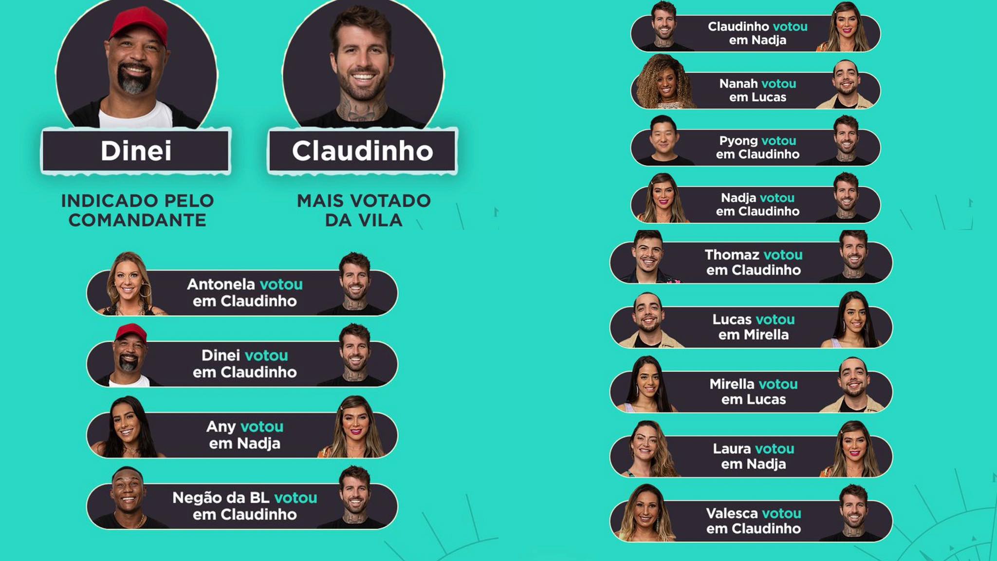 Enquanto Dinei foi indicado pelo líder Thomaz Costa, Claudinho foi o mais votado pelos integrantes do Ilha Record. Fonte: Montagem/ Fashion Bubbles Enquanto Dinei foi indicado pelo líder Thomaz Costa, Claudinho foi o mais votado pelos integrantes do Ilha Record. Fonte: Montagem/ Fashion Bubbles