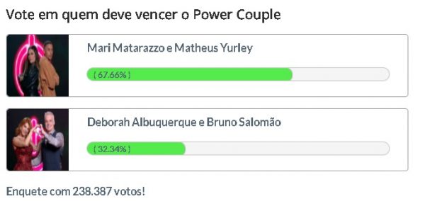 Enquete Fashion Bubbles acerta casal vencedor do Power Couple 5 