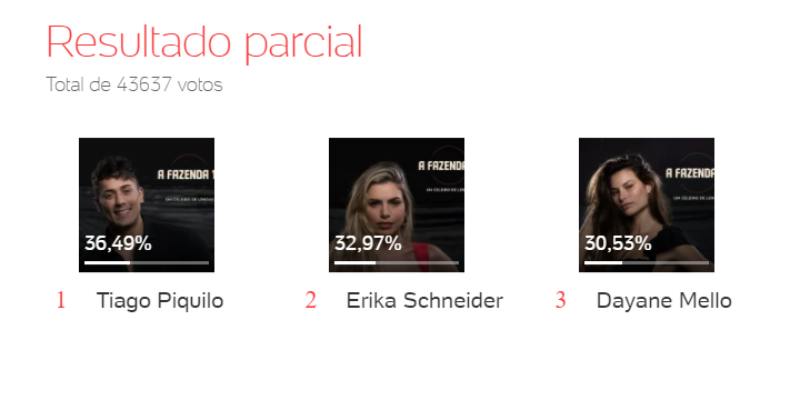 Print do resultado da enquete UOL. Enquete UOL parcial tarde