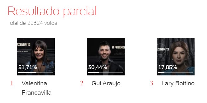 Enquete UOL Parcial 5ª Roça Fazenda