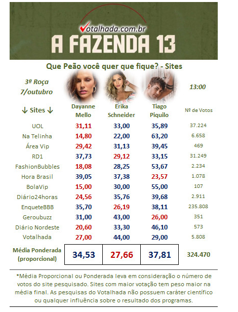 Enquetes Votalhada parcial tarde