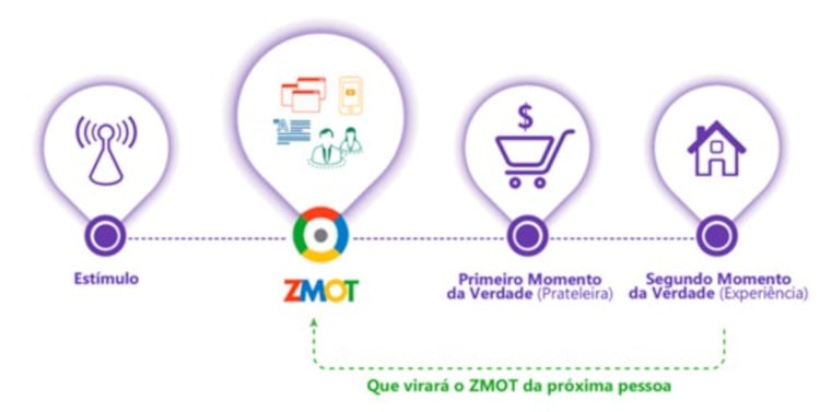 ZMOT, comportamento do consumidor