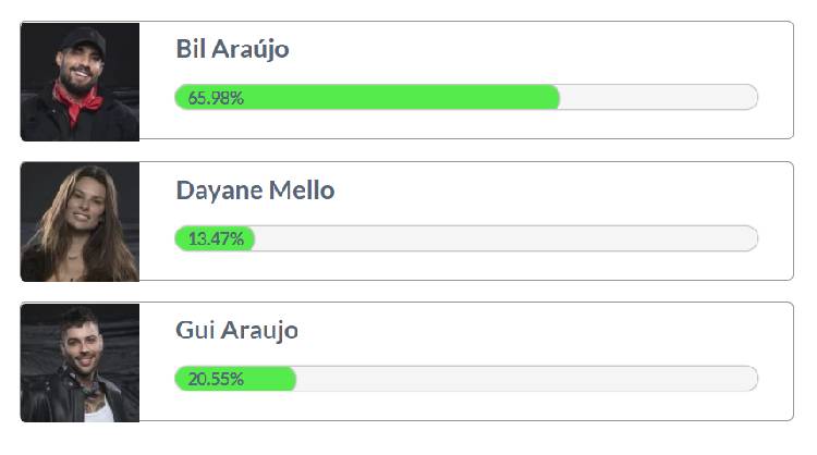 Resultados Parciais 10ª Roça Fazenda 2021 - Como votar agora