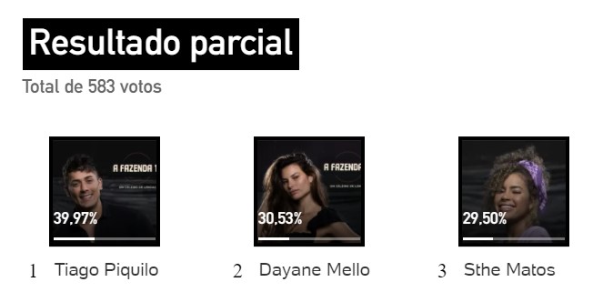 Primeiro print da votação no site da UOL com os roceiros Day, Sthe e Tiago. A votação da 8ª Roça de A Fazenda 2021 já está rolando. Quem sai hoje, 11/11, Day, Sthe ou Tiago? Vote na Enquete Fashion Bubbles e saiba o resultado na hora!