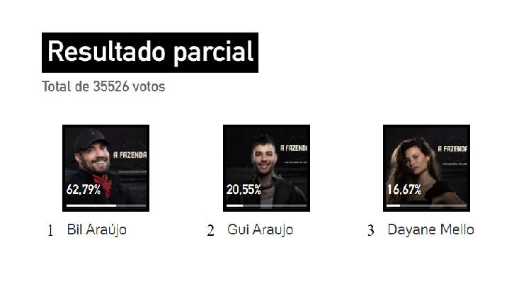 Enquete UOL Parcial 10ª Roça Fazenda - Como votar agora