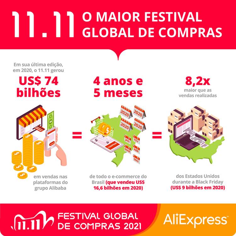 Foto com dados sobre o Festival 11.11 do Aliexpress.