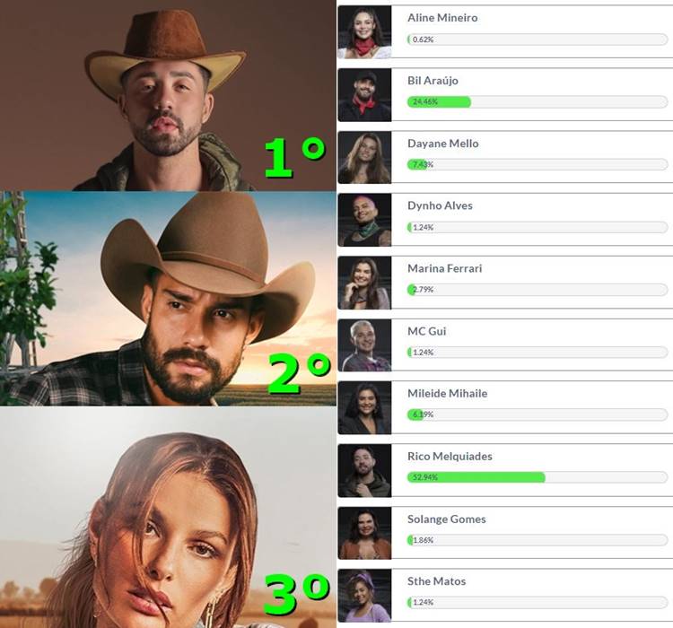 Finalistas de A Fazenda 2021 - Resultado de Enquete do site Fashion Bubbles, com foto dos top 10 finalistas. Foto de alguns peões e print da Enquete Fashion Bubbles.