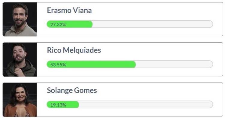 Foto com o resultado parcial do Fashion Bubbles - enquete votação da roça.