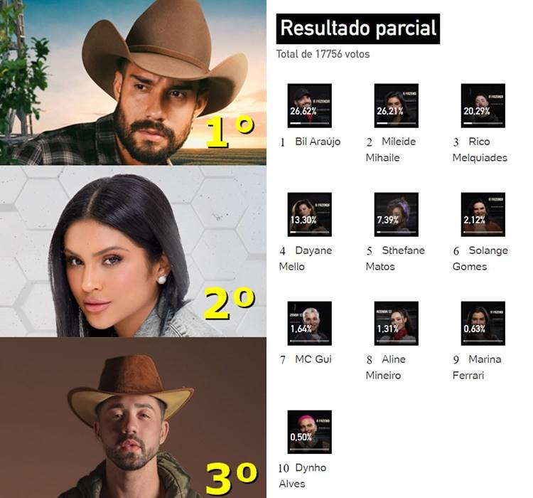 Alguns peões de A Fazenda 13, reality show, e print de Enquete Uol. Foto de alguns peões e print de Enquete Uol.