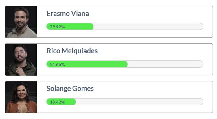 Foto com o resultado parcial do Fashion Bubbles - enquete votação da roça.