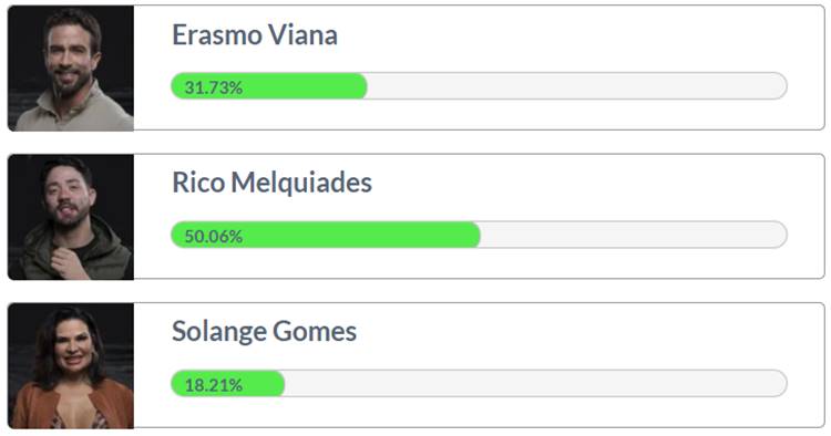 Foto com o resultado parcial do Fashion Bubbles - enquete votação da roça.