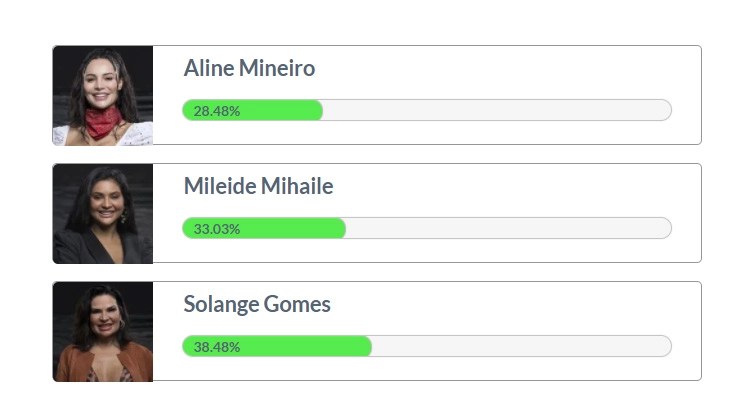 Votação A Fazenda: pesquisas mostram disputa acirrada entre Mileide e Solange