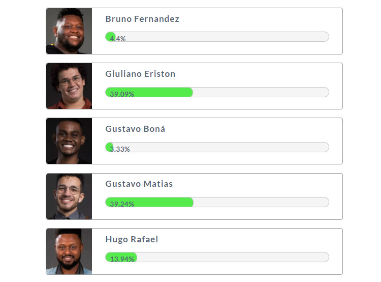 Print da Enquete Fashion Bubbles da final do The Voice Brasil 2021 Resultados Parciais Final The Voice Brasil 2021
