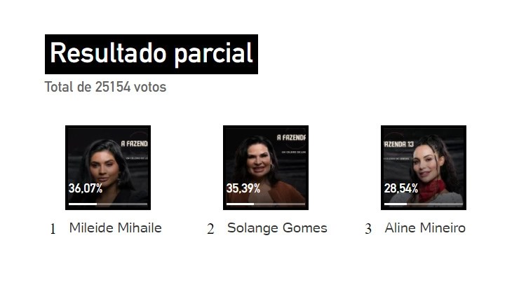 Votação A Fazenda: pesquisas mostram disputa acirrada entre Mileide e Solange