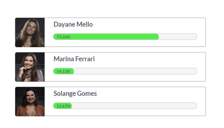 print de enquete mostrando que Dayane Mello sai de A Fazenda hoje Dayane Mello sai de A Fazenda hoje