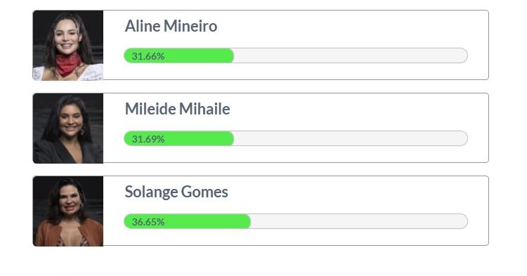 resultado parcial da Enquete Fashion Bubbles mostra empate técnico entre as 3 peoas resultado parcial