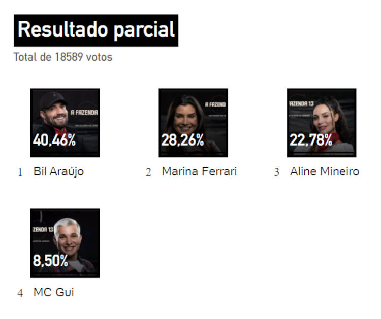 Resultado parcial roça dupla. Bil e Marina ficarão na grande final.