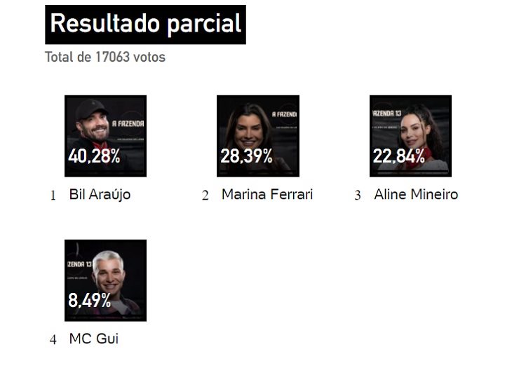 Resultado parcial enquete UOL às 13h mostrava eliminação de Aline Mineiro e MC Gui Parcial enquete UOL às 13h