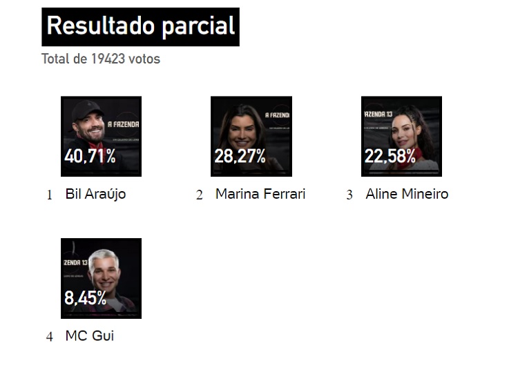 parcial enquete UOL às 15h mostra eliminação de MC Gui e Aline Mineiro parcial enquete UOL às 15h