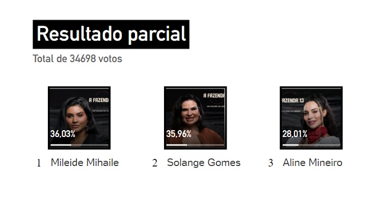 parcial enquete UOL às 13h aponta eliminação de Aline Mineiro parcial enquete UOL às 13h