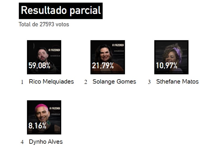 Resultado parcial da Enquete UOL às 13h mostra eliminação de Dynho Alves e Sthefane Matos Resultado parcial da Enquete UOL às 13h
