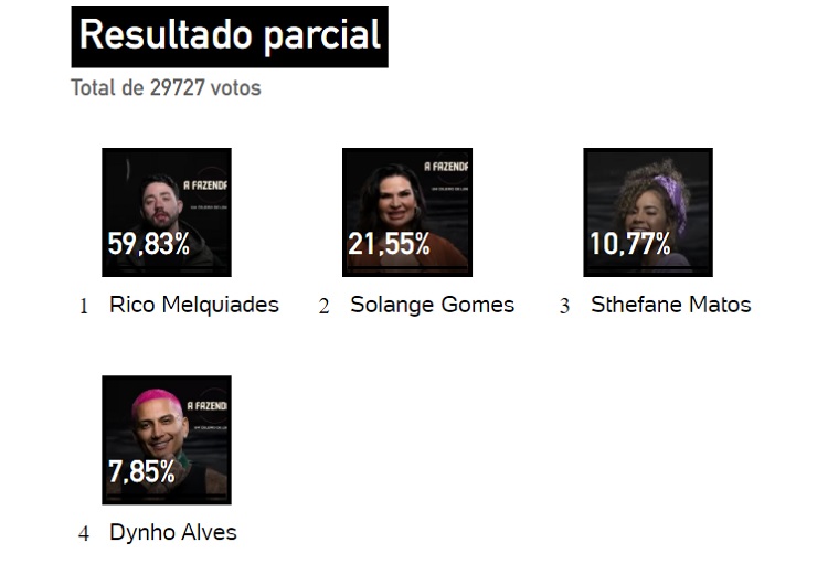 Resultado parcial da Enquete UOL às 15h mostrava saída de Sthe Matos e Dynho Alves Resultado parcial da Enquete UOL às 15h