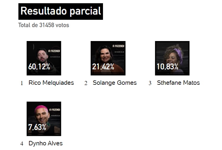 Resultado parcial da Enquete UOL às 17h30 mostrava eliminação de Dynho e Sthe Resultado parcial da Enquete UOL às 17h30