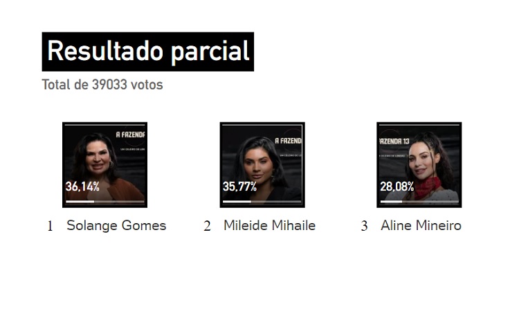 parcial enquete UOL às 15h aponta eliminação de Aline Mineiro parcial enquete UOL às 15h