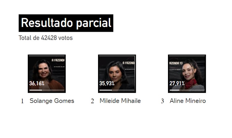 parcial enquete UOL às 17h mostrava eliminação de Aline Mineiro parcial enquete UOL às 17h