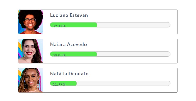 Resultado parcial da Enquete Fashion Bubbles: quem fica no BBB? às 11h de 25/01