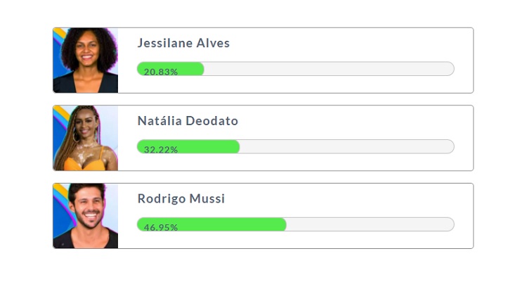 Resultado parcial da Enquete Fashion Bubbles: quem fica no BBB? às 11h de 01/02 mostrava permanência de Natália e Rodrigo Resultado parcial da Enquete Fashion Bubbles: quem fica no BBB? às 11h de 01/02