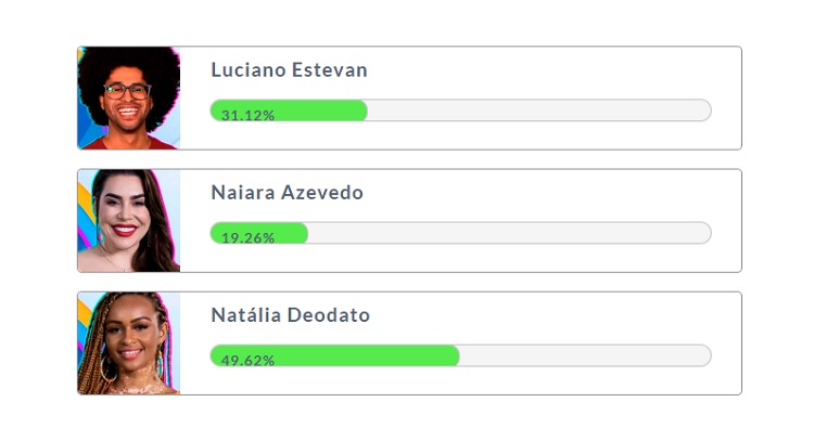 Resultado parcial da Enquete Fashion Bubbles: quem sai do BBB? às 13h de 25/01