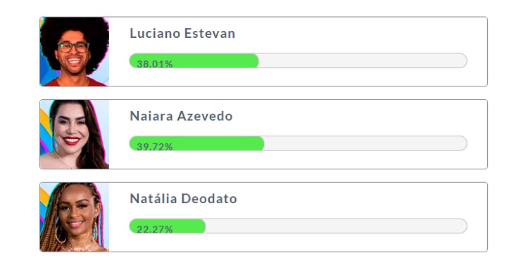 Resultado parcial da Enquete Fashion Bubbles: quem fica no BBB? às 13h de 25/01
