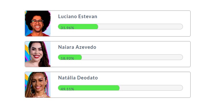Resultado parcial da Enquete Fashion Bubbles: quem sai do BBB? às 15h de 25/01