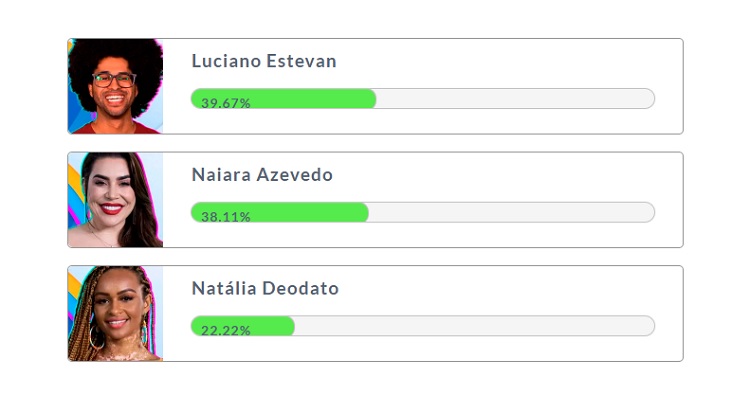 Resultado parcial da Enquete Fashion Bubbles: quem fica no BBB? às 15h de 25/01