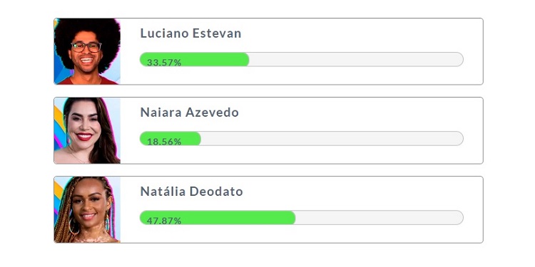 Resultado parcial da Enquete Fashion Bubbles: quem sai do BBB? às 17h de 25/01