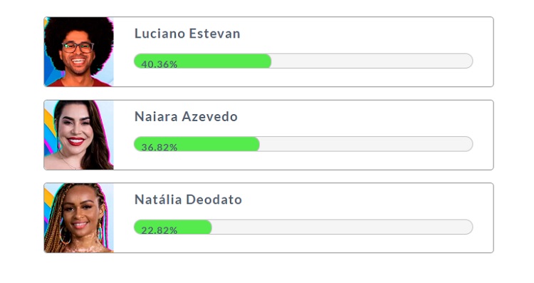 Resultado parcial da Enquete Fashion Bubbles: quem fica no BBB? às 17h de 25/01