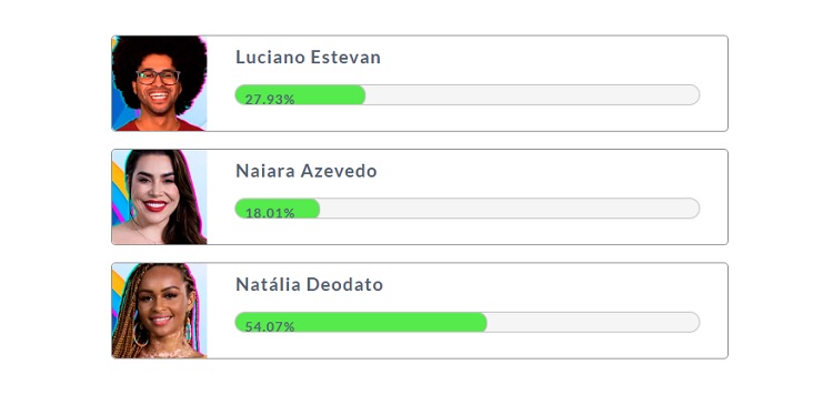 Resultado parcial da Enquete Fashion Bubbles: quem sai do BBB?