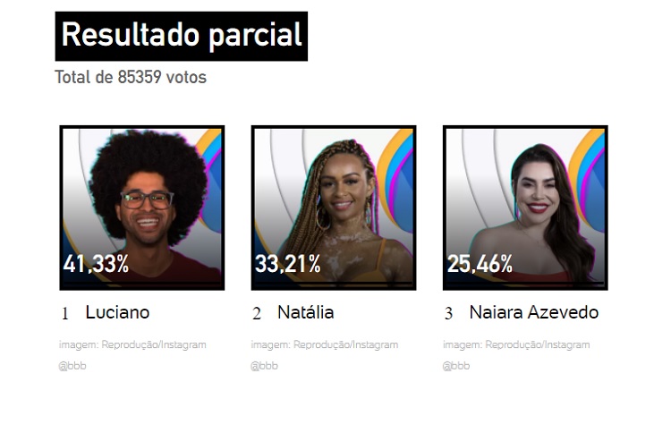 Resultado parcial da enquete UOL às 13h30 de 24/01 mostrava eliminação de Luciano Estevan Resultado parcial da enquete UOL às 13h30 de 24/01