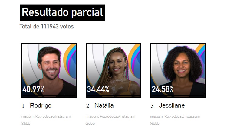 Resultado parcial da enquete UOL às 13h de 31/01 mostrava que quem sai é Rodrigo Mussi Resultado parcial da enquete UOL às 13h de 31/01