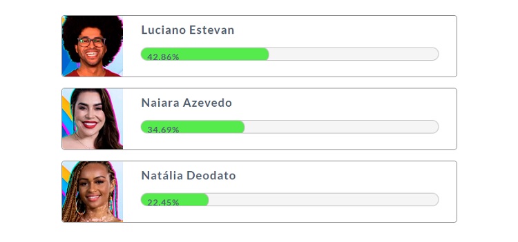 Resultado parcial da Enquete Fashion Bubbles: quem fica no BBB?