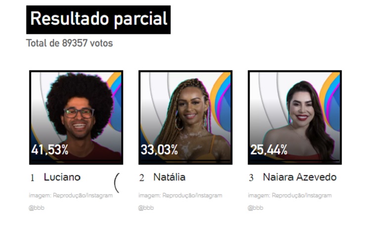 Resultado parcial da enquete UOL às 15h de 24/01 mostrava saída de Luciano Estevan Resultado parcial da enquete UOL às 15h de 24/01