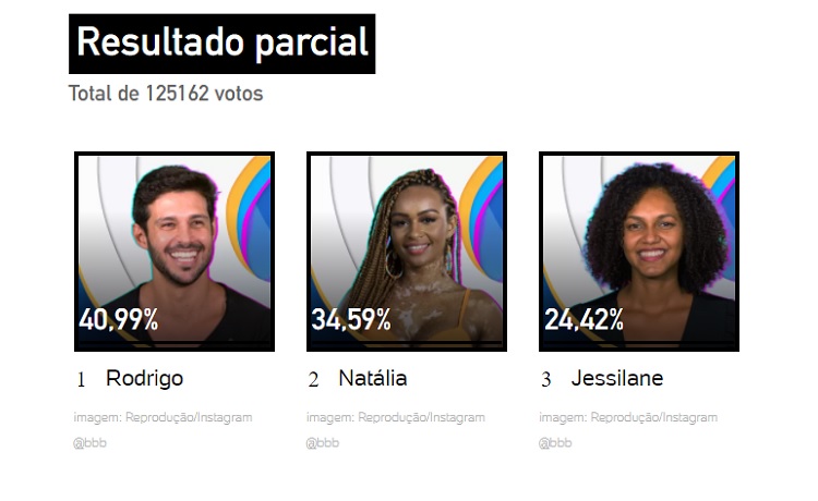Resultado parcial da enquete UOL às 15h de 31/01 indicava que Rodrigo Mussi é quem sai Resultado parcial da enquete UOL às 15h de 31/01