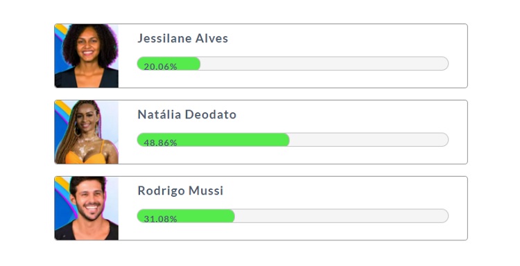 Resultado parcial da Enquete Fashion Bubbles: quem sai do BBB? às 13h de 31/01 indicava saída de Natália Deodato Resultado parcial da Enquete Fashion Bubbles: quem sai do BBB? às 13h de 31/01
