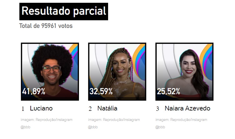 Resultado parcial da enquete UOL às 17h de 24/01 mostrava eliminação de Luciano Estevan Resultado parcial da enquete UOL às 17h de 24/01
