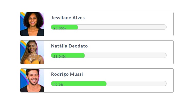 Resultado parcial da Enquete Fashion Bubbles: quem fica no BBB? às 13h de 31/01. indicava permanência de Natália e Rodrigo Resultado parcial da Enquete Fashion Bubbles: quem fica no BBB? às 13h de 31/01.
