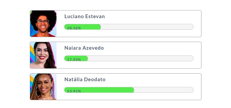 Resultado parcial da Enquete Fashion Bubbles: quem sai do BBB? às 15h de 24/01